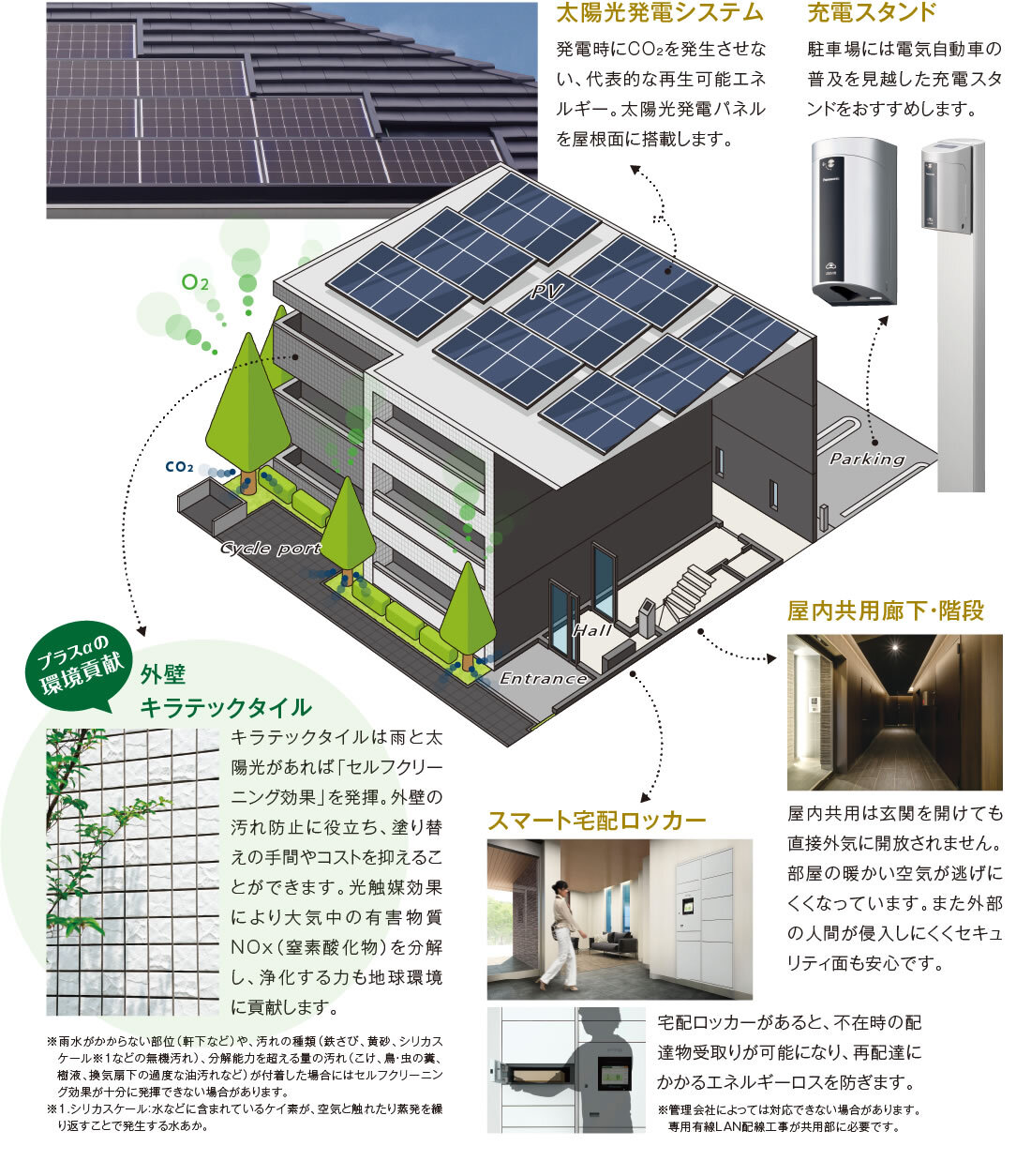 太陽光発電システム：発電時にCO₂を発生させない、代表的な再生可能エネルギー。太陽光発電パネルを屋根面に搭載します。　外壁キラテックタイル：キラテックタイルは雨と太陽光があれば「セルフクリーニング効果」を発揮。外壁の汚れ防止に役立ち、塗り替えの手間やコストを抑えることができます。光触媒効果により大気中の有害物質NOx（窒素酸化物）を分解し、浄化する力も地球環境に貢献します。　スマート宅配ロッカー：宅配ロッカーがあると、不在時の配達物受取りが可能になり、再配達にかかるエネルギーロスを防ぎます。　屋内共用廊下・階段：屋内共用は玄関を開けても直接外気に開放されません。部屋の暖かい空気が逃げにくくなっています。また外部の人間が侵入しにくくセキュリティ面も安心です。　充電スタンド：駐車場には電気自動車の普及を見越した充電スタンドをおすすめします。
