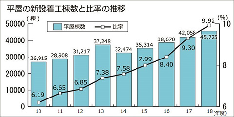 グラフ画像：平屋の新設着工棟数と比率の推移