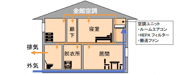 イメージ：住宅用全館空調システム・HEPAフィルター搭載住宅のイメージ