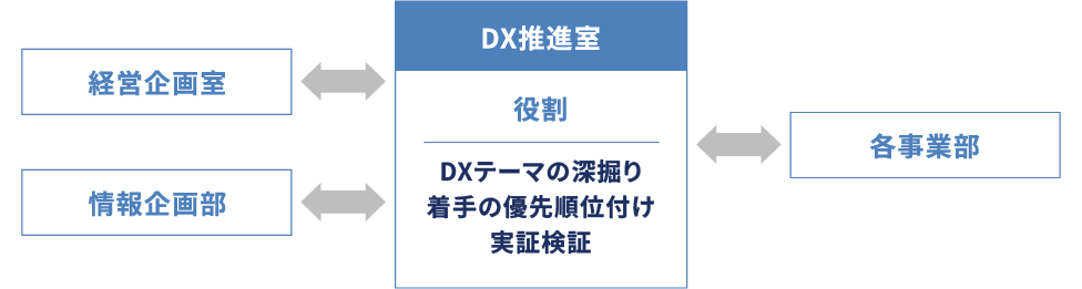 DXテーマの深掘着手の優先順位付け実証検証