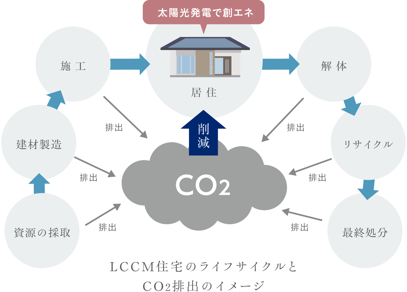 LCCM住宅のライフサイクルとCO2排出のイメージ