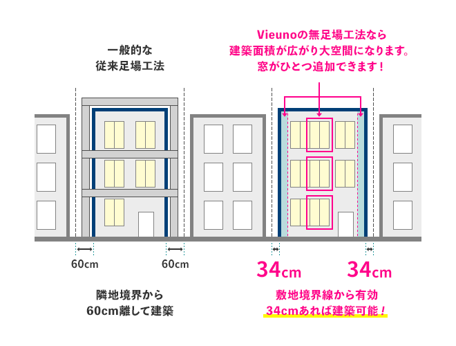 Vieunoの無足場工法なら建築面積が広がり大空間になります。窓がひとつ追加できます！