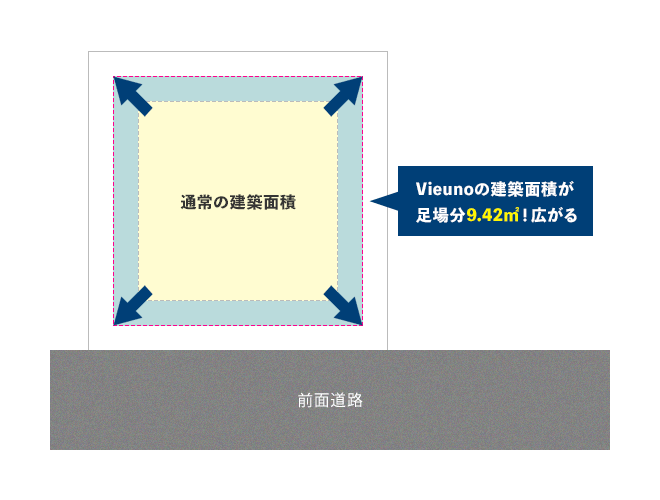 Vieunoの建築面積が足場分7.38m&sup2;！広がる