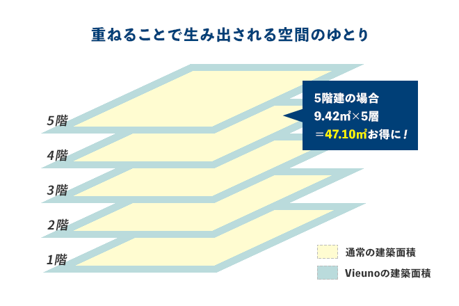 5階の場合9.42m&sup2;×5層47.10m&sup2;お得に！