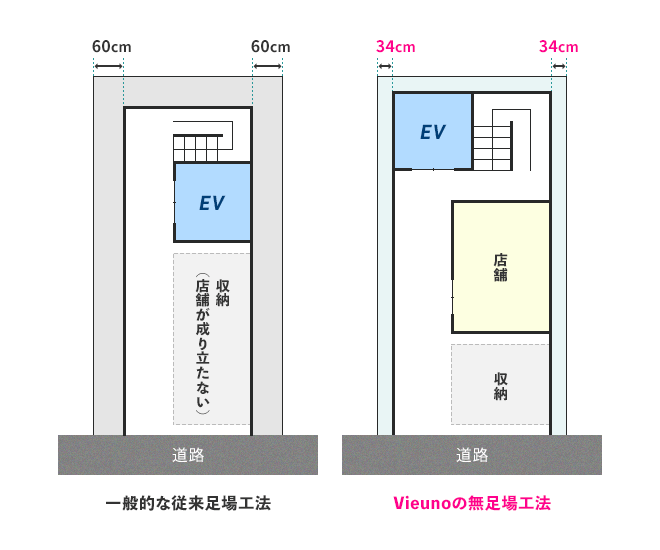 一般的な従来足場工法とVieunoの無足場工法