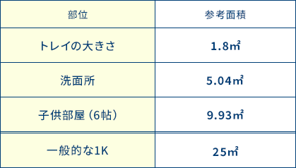 トイレの大きさ 1.8m&sup2; 洗面所 5.04m&sup2; 子供部屋（6畳） 9.93m&sup2; 一般的な1K 25m&sup2;