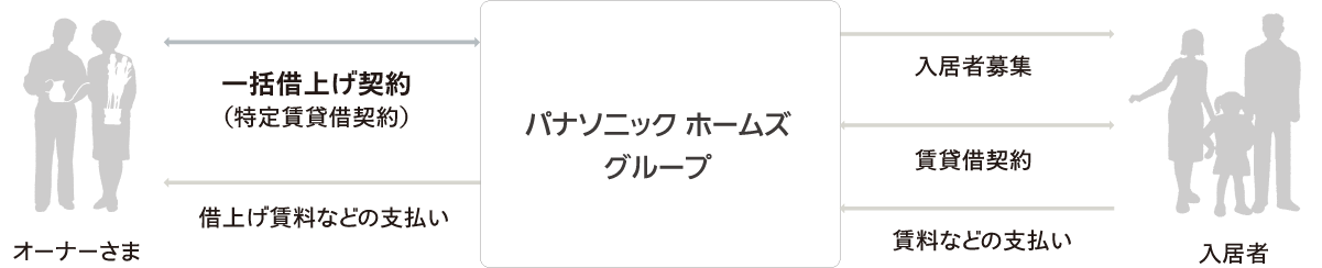 一括借り上げシステムの図：オーナー様とパナソニック ホームズグループが一括借り上げ契約（特定賃貸借契約）を結び、グループが借上げ賃料などを支払う。グループは入居者募集・賃貸借契約を行い、入居者から賃料などの支払いを受ける