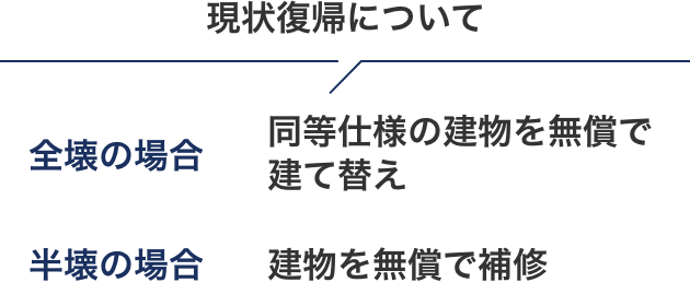 現状復帰について 全壊の場合/同等仕様の建物を無償で建て替え 半壊の場合/建物を無償で補修