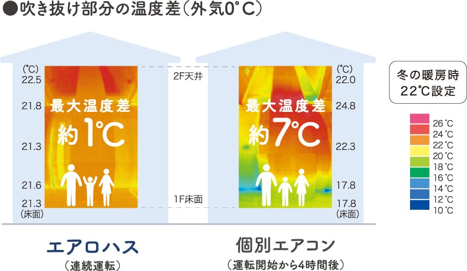 吹き抜け部分の温度差（外気0°C）