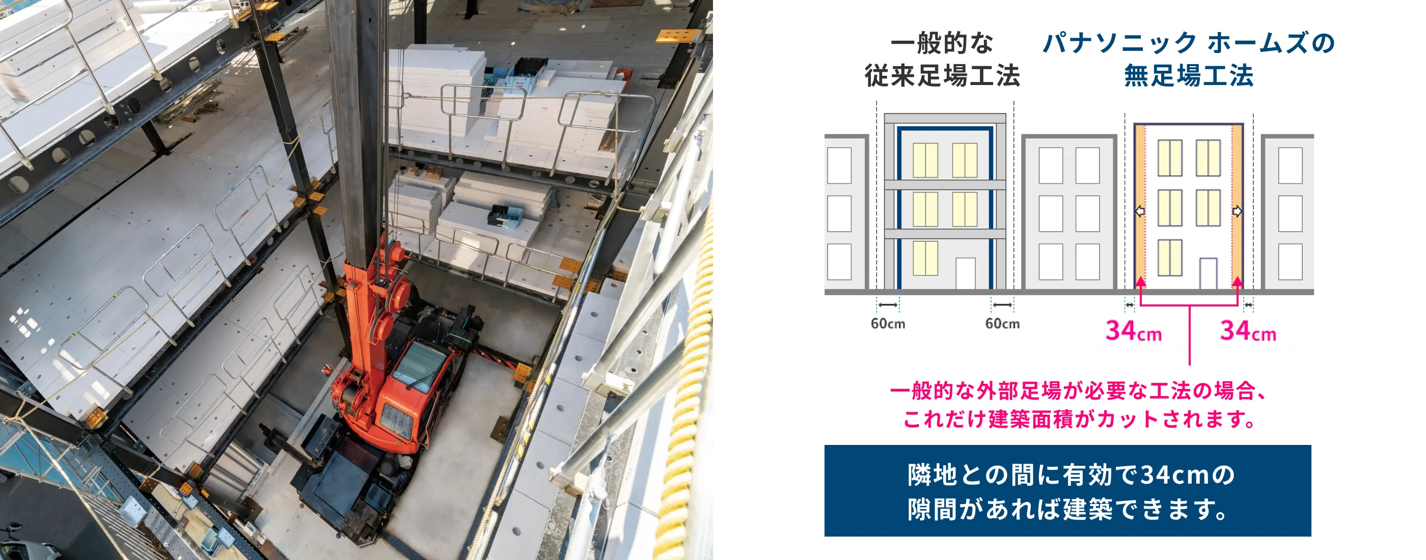 左は、無足場工法で建築しているようす。右は、従来足場工法との比較図。従来工法は隣地との間に60cmの隙間が必要なのに対し、無足場工法は34cmの隙間があれば建築可能。