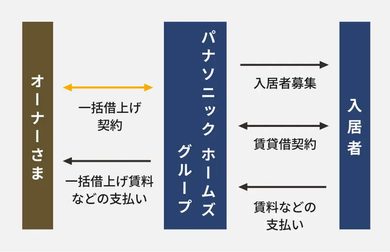 「一括借上げシステム」の説明図。パナソニックホームズがオーナー様に代わって、入居者の募集や契約、賃料の受け取りを行い、オーナー様に毎月一定の賃料をお支払いする。