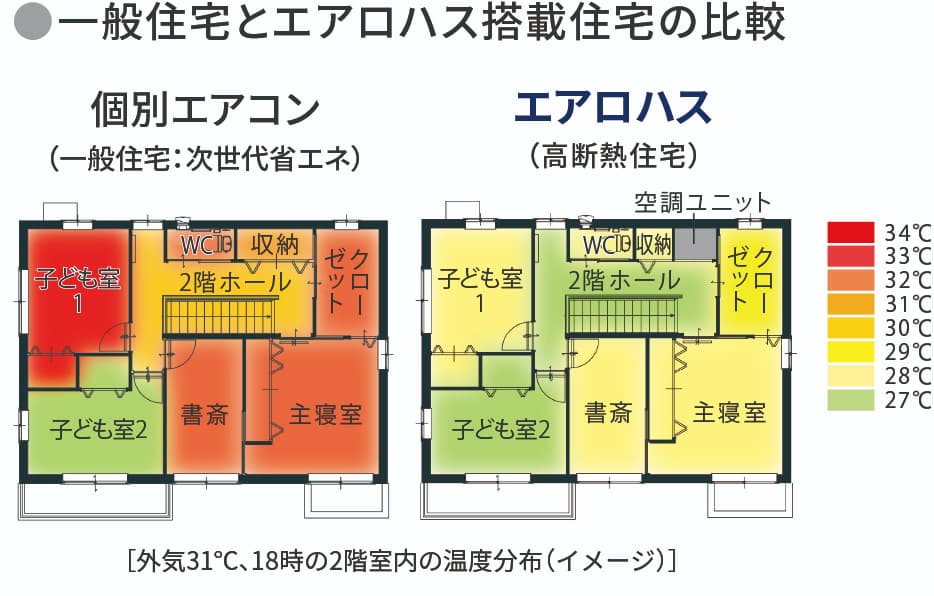 一般住宅とエアロハス搭載住宅の比較［外気31℃、18時の2階室内の温度分布（イメージ）］