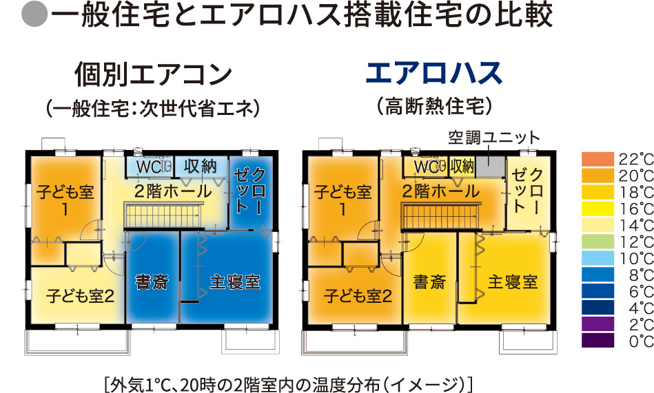 一般住宅とエアロハス搭載住宅の比較［外気1℃、20時の2階室内の温度分布（イメージ）］