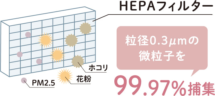 HEPAフィルター 粒径0.3μmの微粒子を99.97%捕集