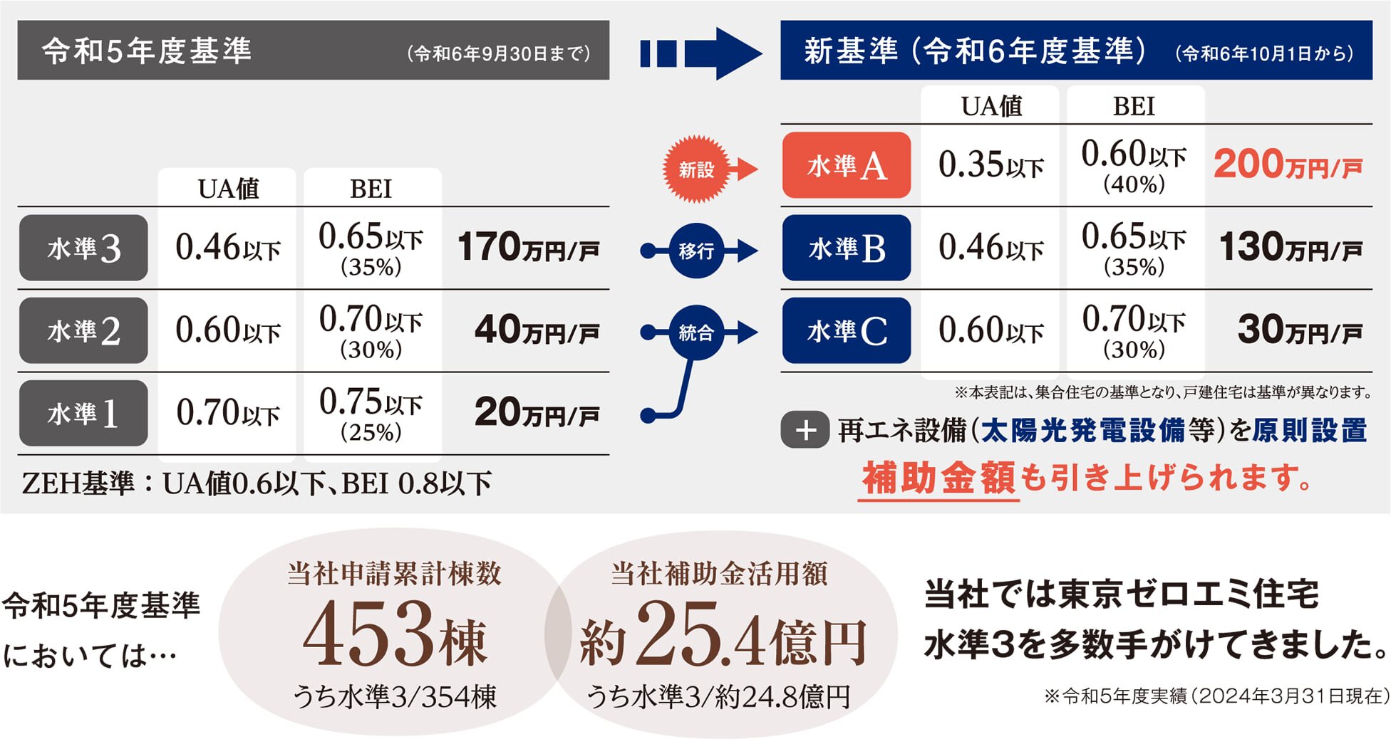 令和5年度基準においては…　当社申請累計棟数453棟（うち水準3/354棟）　当社補助金活用額約25.4億円（うち水準3/約24.8億円）　当社では東京ゼロエミ住宅水準3を多数手がけてきました。　※令和5年度実績（2024年3月31日現在）