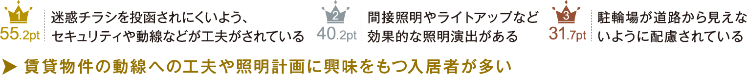 迷惑チラシを投函されにくいよう、セキュリティや動線などが工夫がされている　間接照明やライトアップなど効果的な照明演出がある　駐輪場が道路から見えないように配慮されている　賃貸物件の動線への工夫や照明計画に興味をもつ入居者が多い