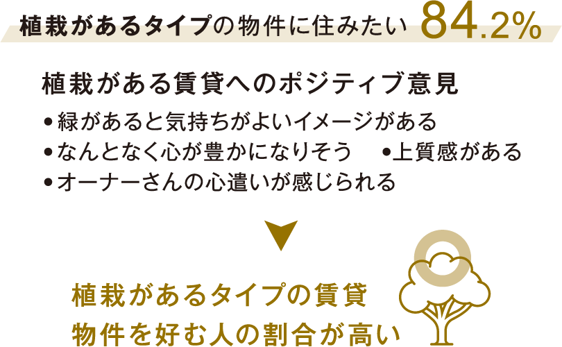 植栽があるタイプの物件に住みたい84.2%　植栽がある賃貸へのポジティブ意見　•緑があると気持ちがよいイメージがある　•なんとなく心が豊かになりそう　•上質感がある　•オーナーさんの心遣いが感じられる　植栽があるタイプの賃貸物件を好む人の割合が高い