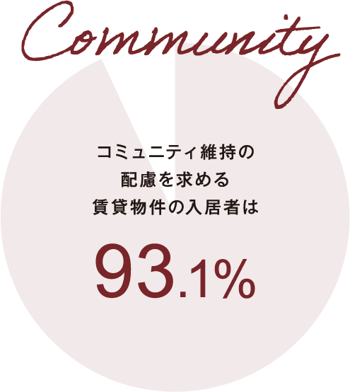 Community　コミュニティ維持の配慮を求める賃貸物件の入居者は93.1%