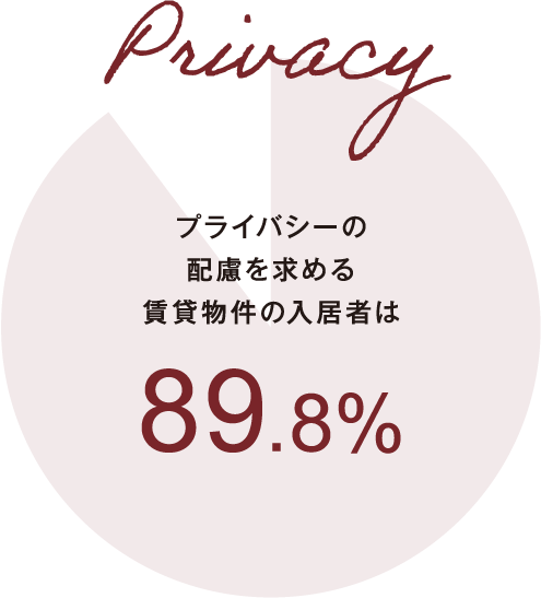 Privacy　プライバシーの配慮を求める賃貸物件の入居者は89.8%