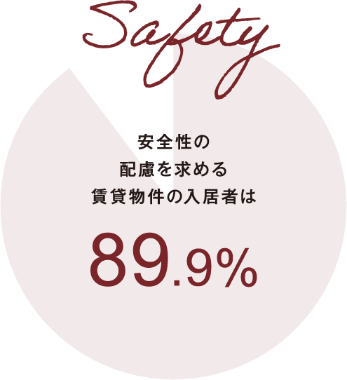 Safety　安全性の配慮を求める賃貸物件の入居者は89.9%