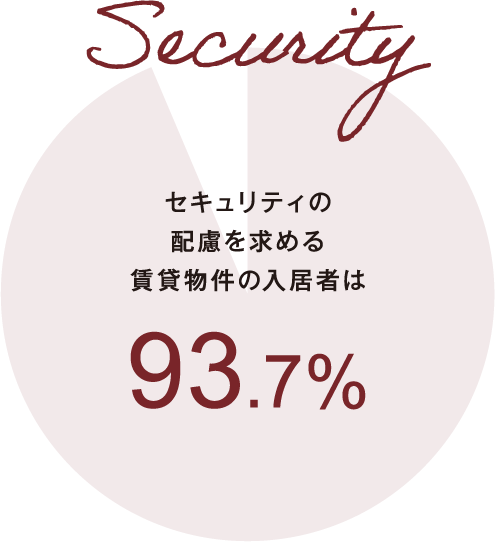 Security　セキュリティの配慮を求める賃貸物件の入居者は93.7%