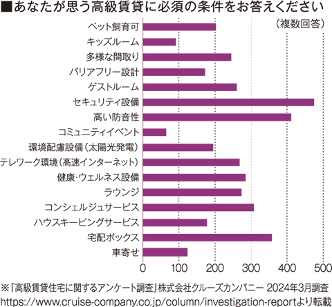 あなたが思う高級賃貸に必須の条件をお答えください