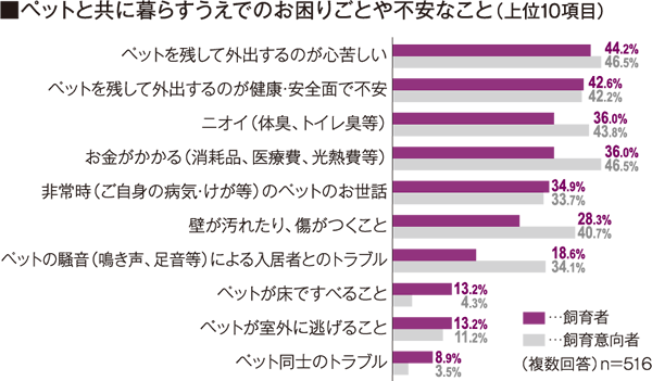 ペットと共に暮らすうえでのお困りごとや不安なこと（上位１０項目）