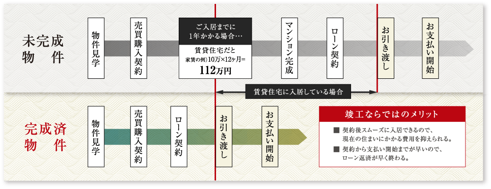 未完成 物件 完成済 物件