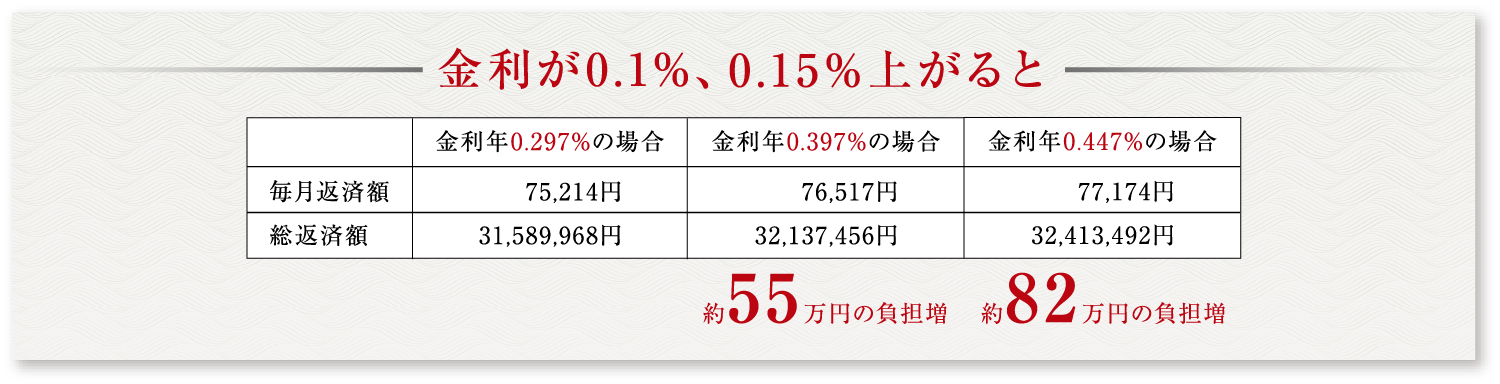 ※上記金額は、金利の差による返済総額を比較するシミュレーションの一例です。