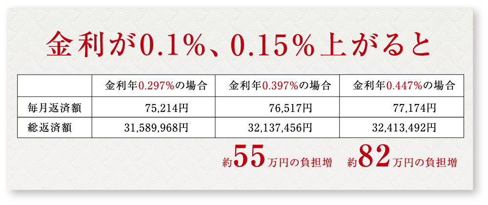 ※上記金額は、金利の差による返済総額を比較するシミュレーションの一例です。