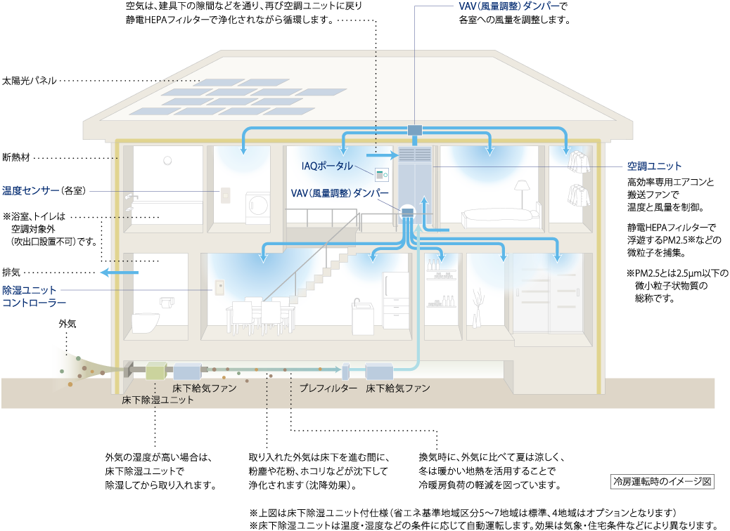 エアロハスの冷房運転時のイメージ図
