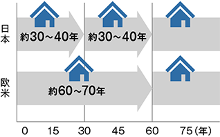 長期視点の住まいづくり パナソニック ホームズ Panasonic