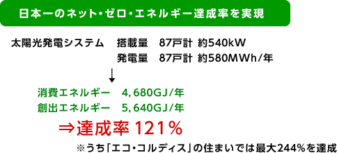 日本一のネット・ゼロ・エネルギー達成率を実現
