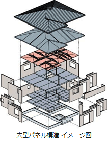 大型パネル構造 イメージ図