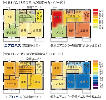 『エアロハス』搭載住宅と一般住宅の比較 室内の温度分布（イメージ）