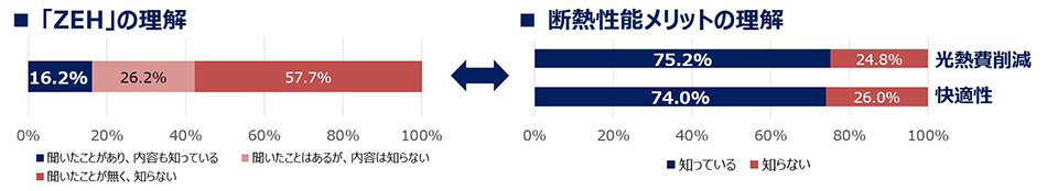 画像：「ZEH」と断熱性能メリットの理解度比較（n=520）