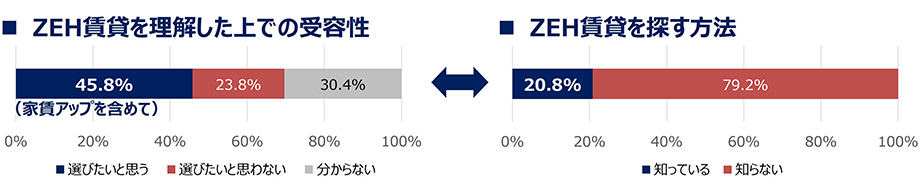 画像：ZEH賃貸の受容性とZEH賃貸物件を探す方法の認知度比較（n=520）