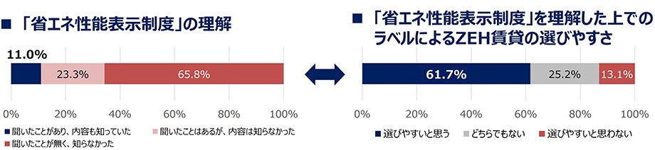 画像：「省エネ性能表示制度」の理解度と同ラベルによるZEH賃貸の選びやすさの比較（n=520）