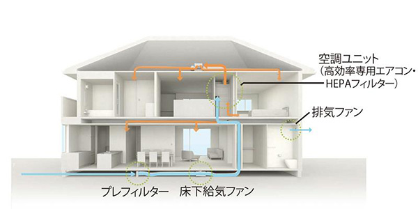 画像：HEPAフィルターを搭載した全館空調システム『エアロハス』のイメージ