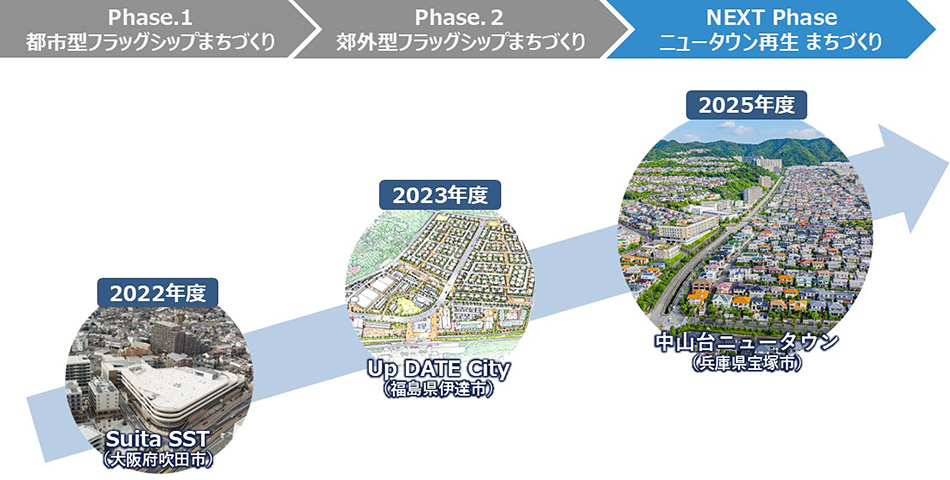 画像：パナソニック ホームズにおける街づくり事業の変遷<変遷の図