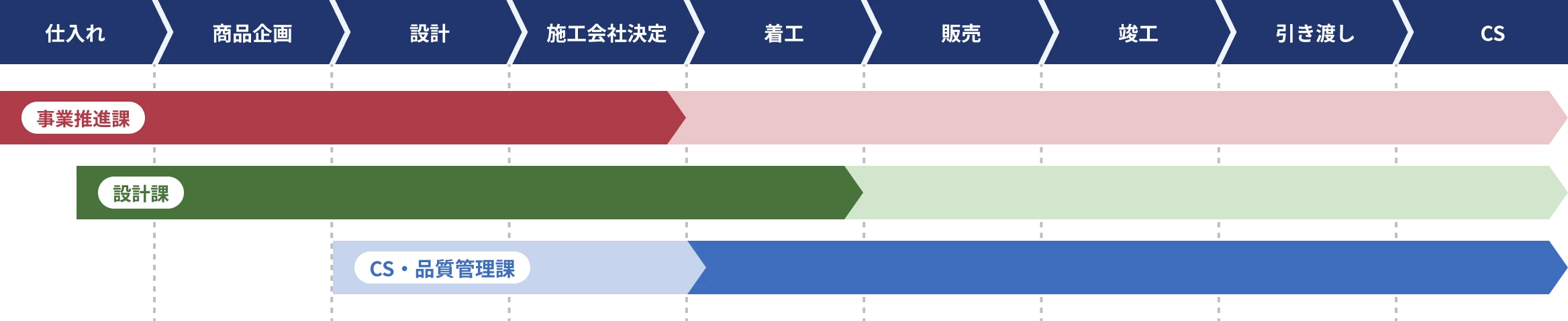 マンション開発の流れ図。工程は仕入れ→商品企画→設計→施工会社決定→着工→販売→竣工→引き渡し→CSの順に進む。事業推進課は仕入れ〜施工会社決定、設計課は仕入れ〜着工、CS・品質管理課は着工〜CSを主に担当する。
