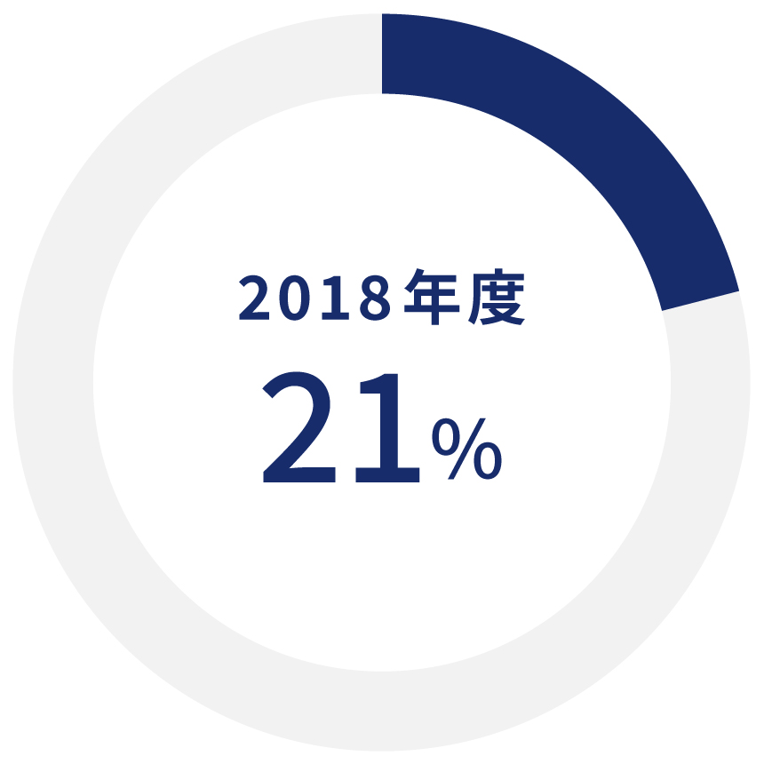 2018年度　21%