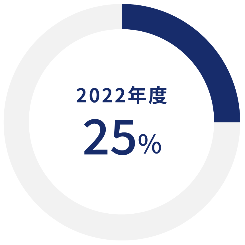 2022年度　25％