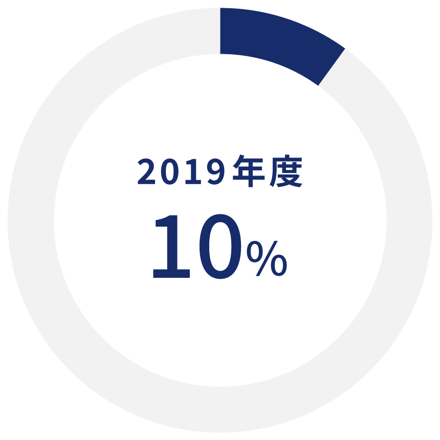 2019年度　10%