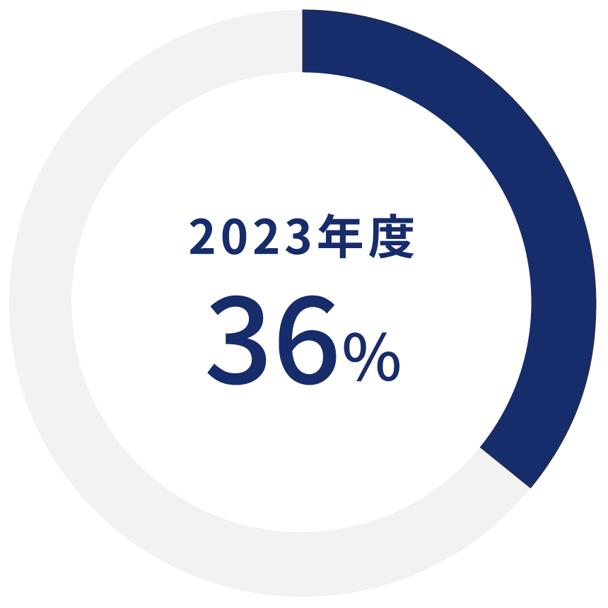 2023年度　36％