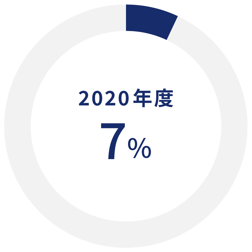 2020年度　7%