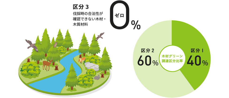 区分３ 採時の合法性が確認できない木材・木質材料０％