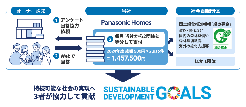 オーナーさま×当社×社会貢献団体＝持続可能な社会の実現へ3者が協力して貢献