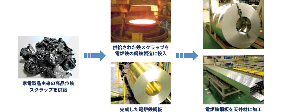 家電製品由来の高品位鉄スクラップを供給→供給された鉄スクラップを電炉鉄の鋼鉄製造に投入、完成した電炉鉄鋼板→電炉鉄鋼板を天井材に加工