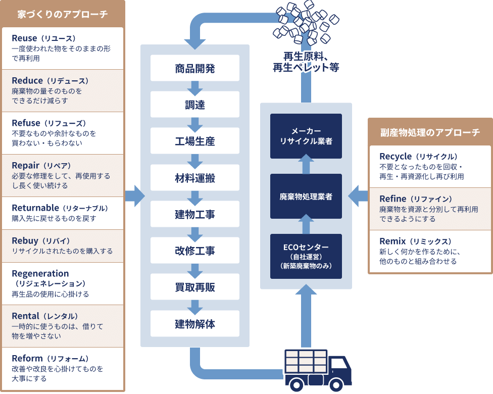 家づくりのアプローチ→再生ペレット←副産物処理のアプローチ